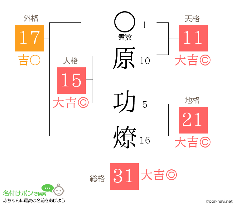 原 功燎さんの姓名判断結果