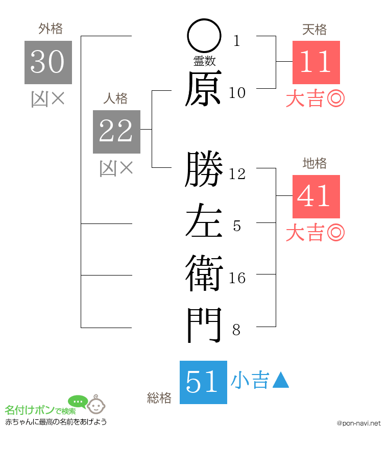 原 勝左衛門さんの姓名判断結果