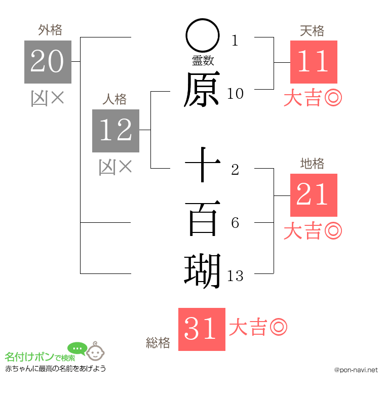 原 十百瑚さんの姓名判断結果