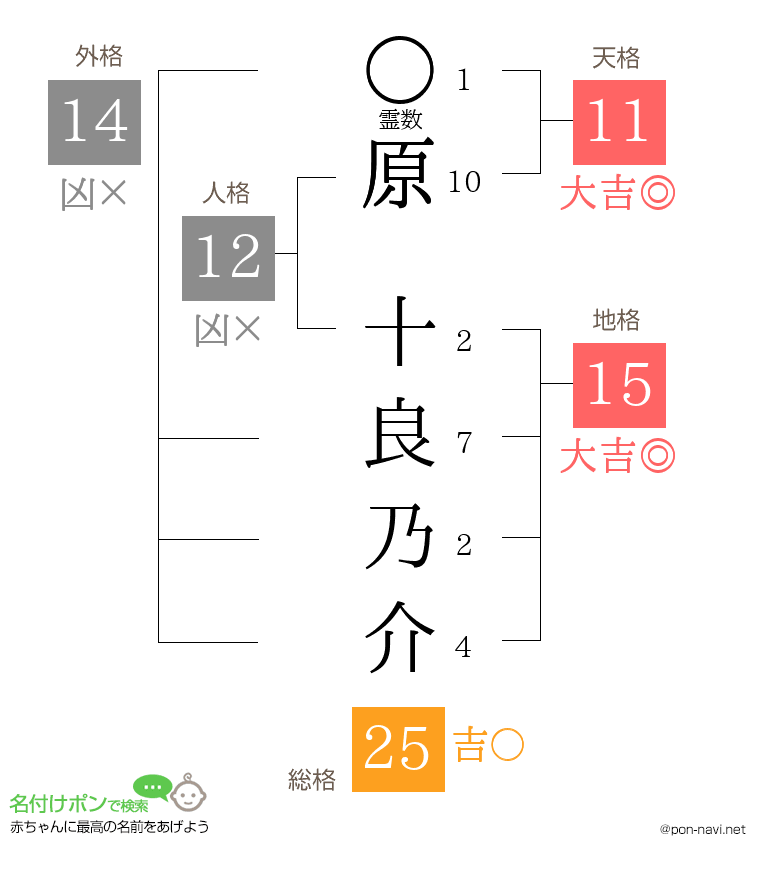 原 十良乃介さんの姓名判断結果