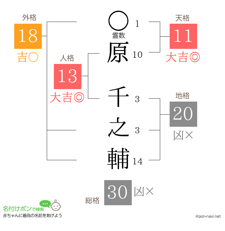 原 千之輔さんの姓名判断結果