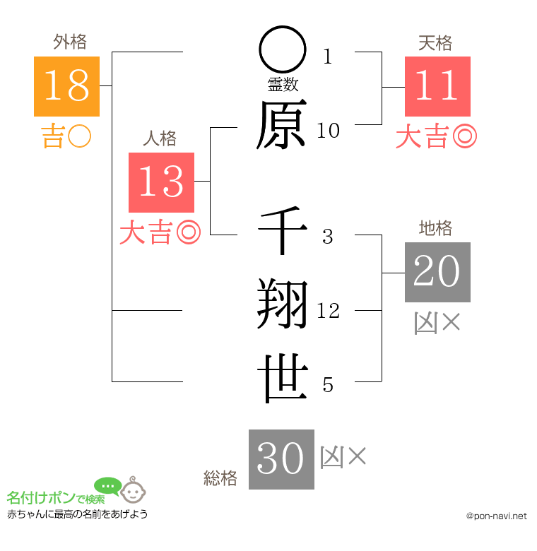 原 千翔世さんの姓名判断結果