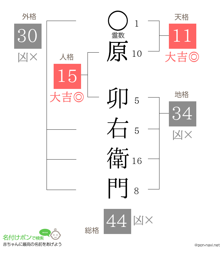 原 卯右衛門さんの姓名判断結果