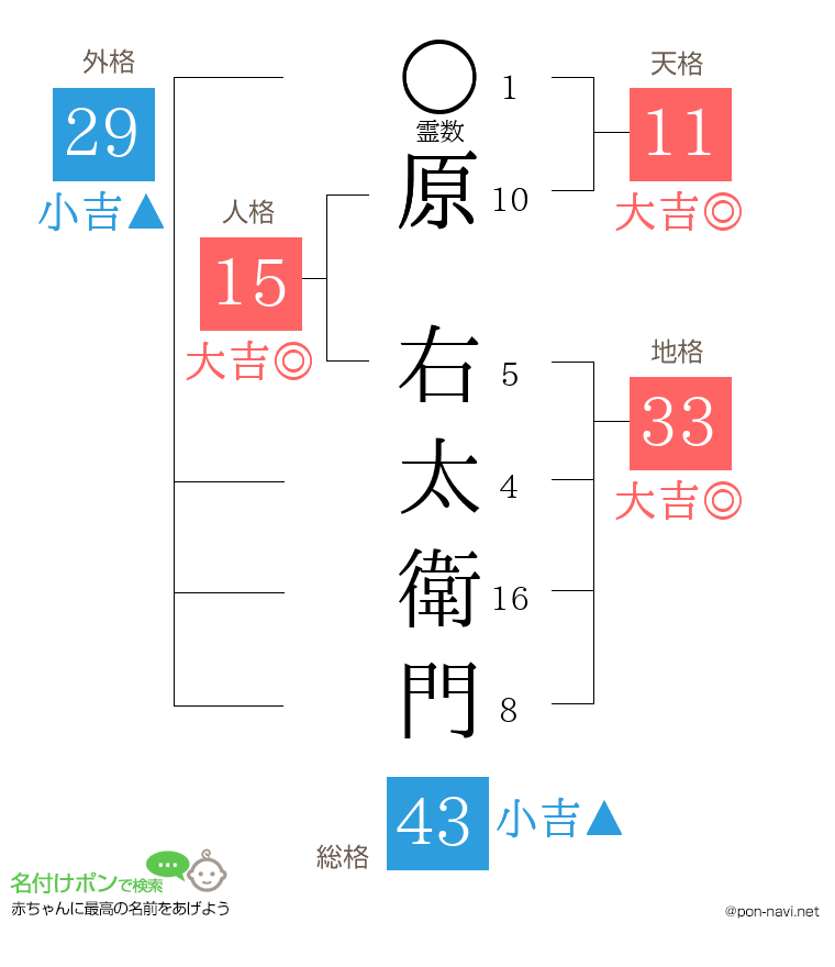 原 右太衛門さんの姓名判断結果
