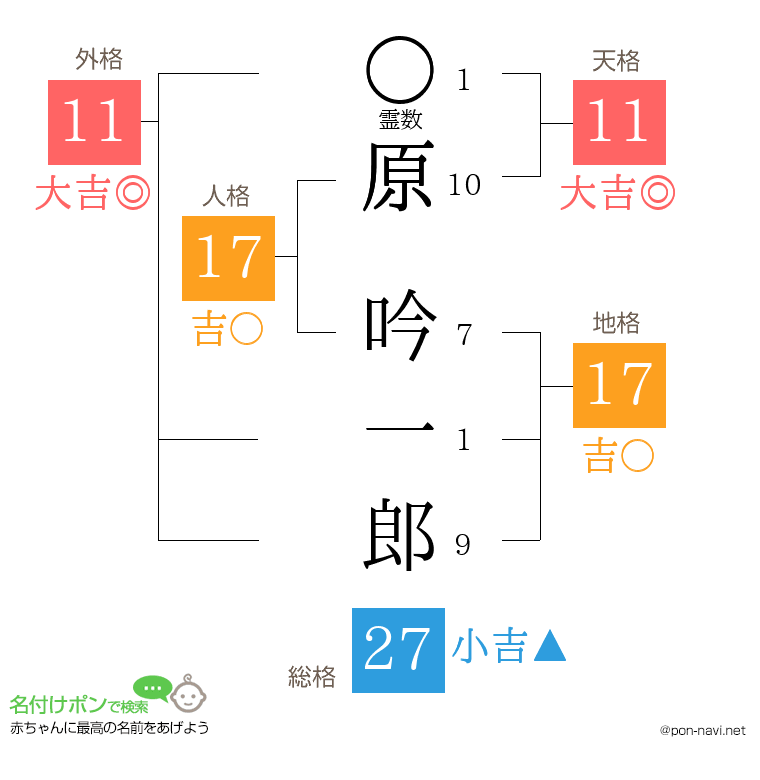 原 吟一郎さんの姓名判断結果