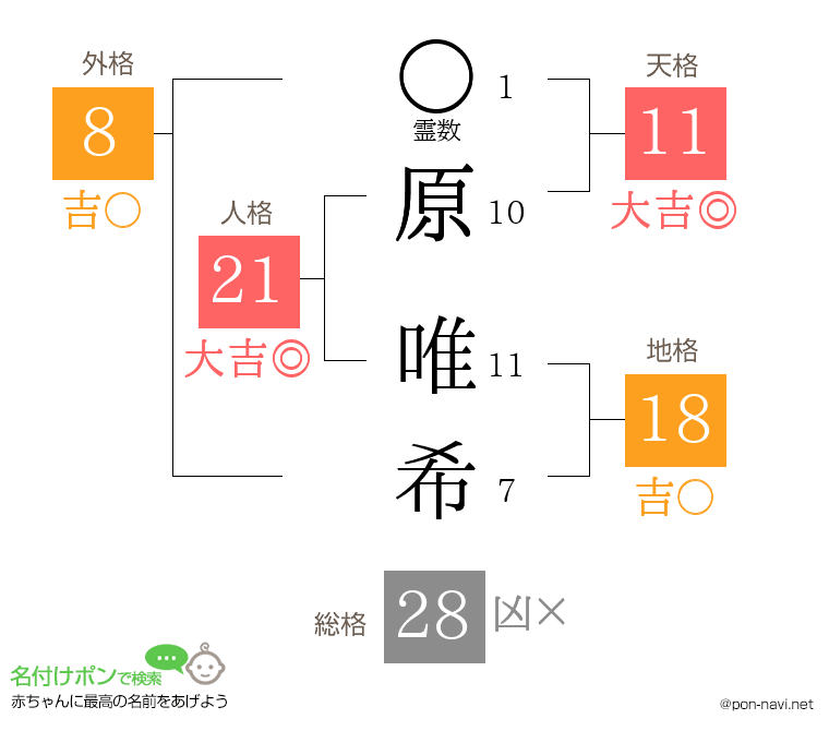 原 唯希さんの姓名判断結果