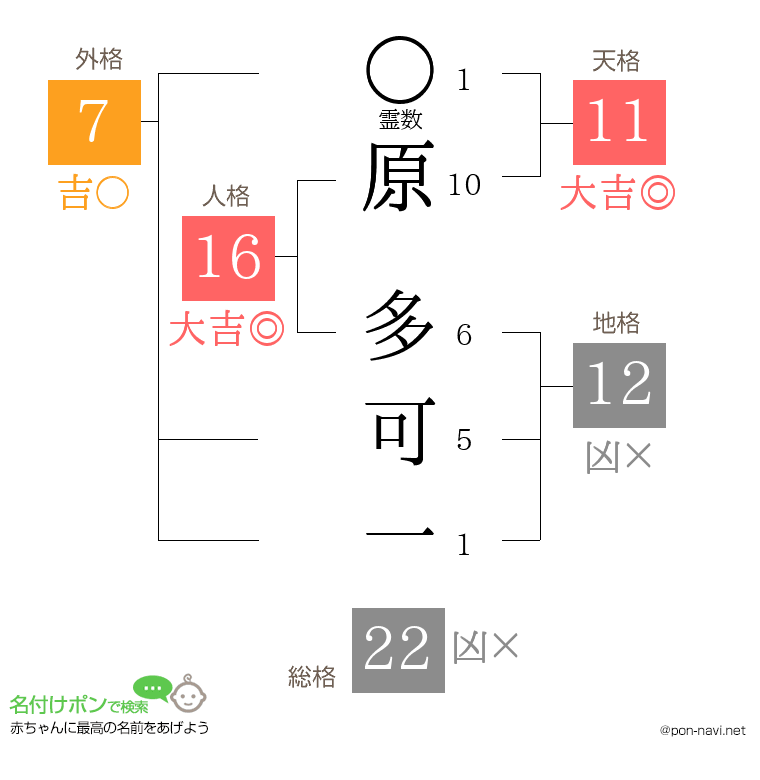 原 多可一さんの姓名判断結果