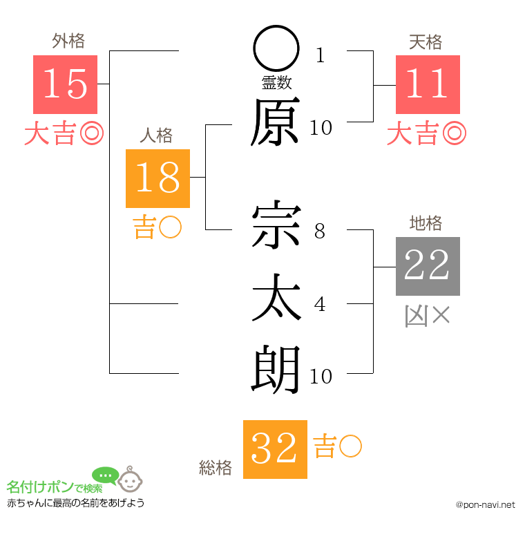 原 宗太朗さんの姓名判断結果