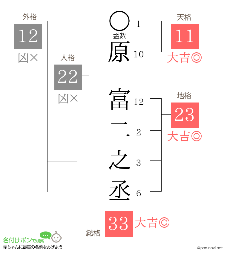 原 富二之丞さんの姓名判断結果