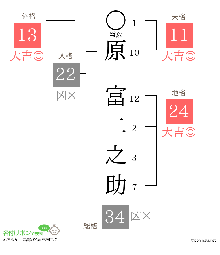 原 富二之助さんの姓名判断結果
