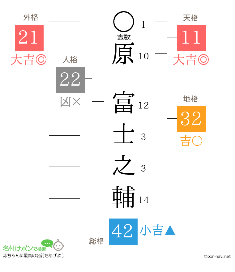 原 富士之輔さんの姓名判断結果