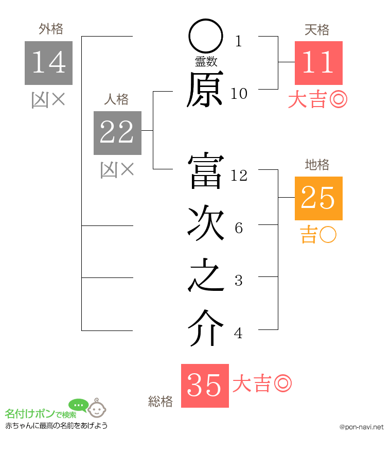 原 富次之介さんの姓名判断結果