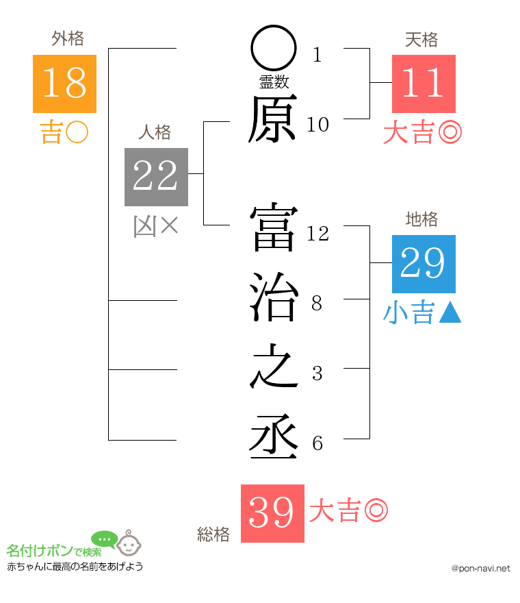 原 富治之丞さんの姓名判断結果