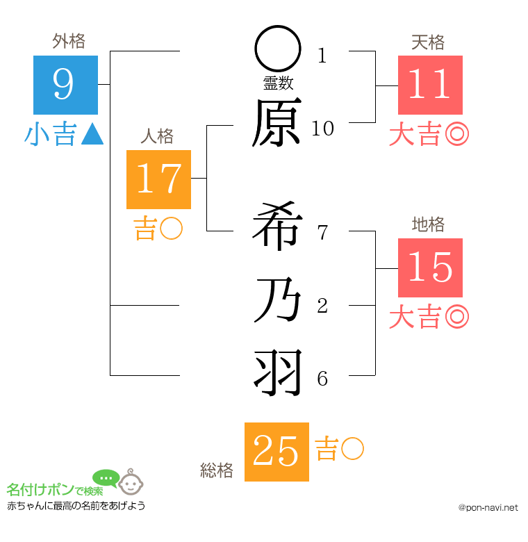 原 希乃羽さんの姓名判断結果