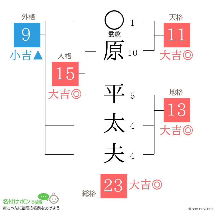 原 平太夫さんの姓名判断結果