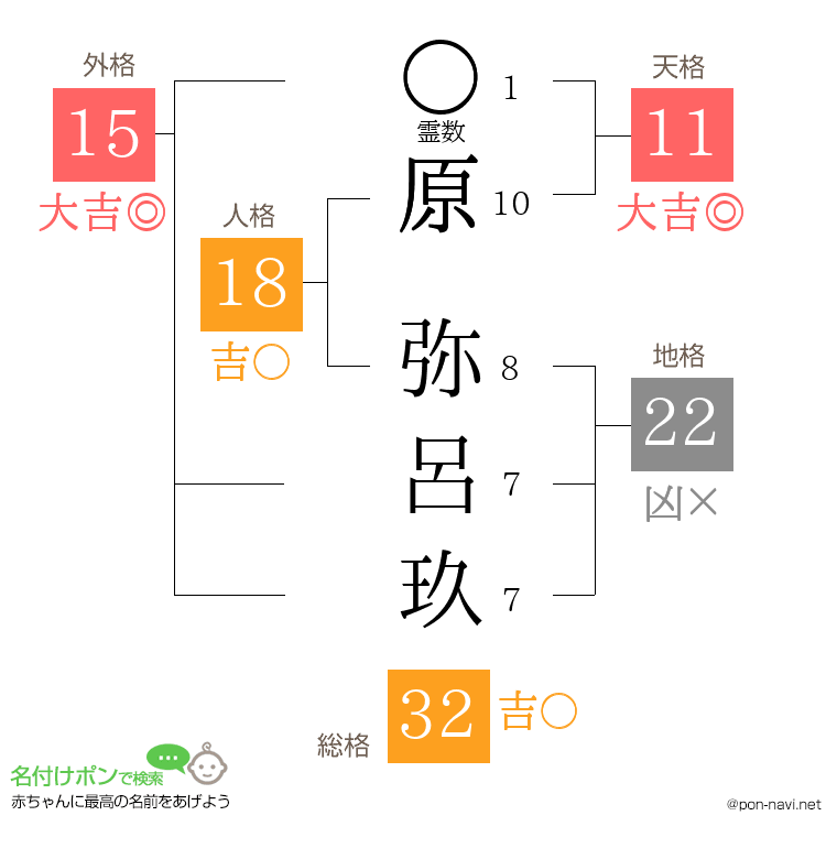 原 弥呂玖さんの姓名判断結果