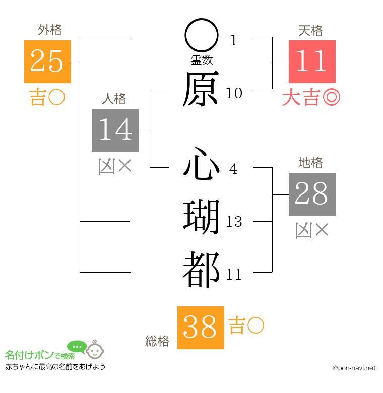 原 心瑚都さんの姓名判断結果