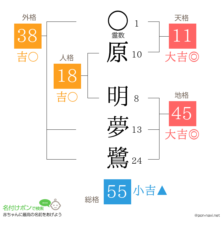 原 明夢鷺さんの姓名判断結果