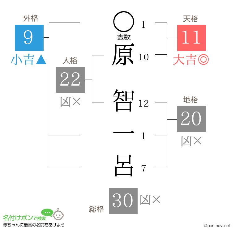 原 智一呂さんの姓名判断結果