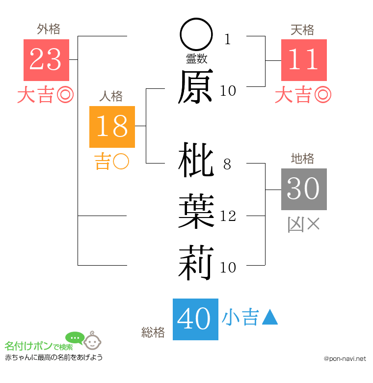 原 枇葉莉さんの姓名判断結果