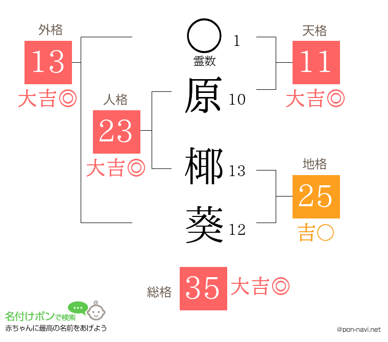 原 椰葵さんの姓名判断結果