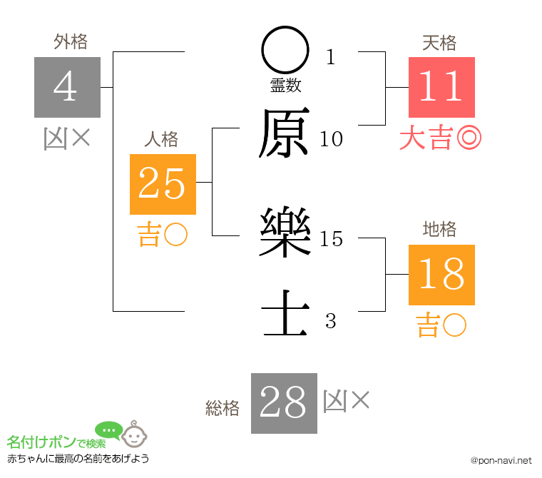 原 樂士さんの姓名判断結果