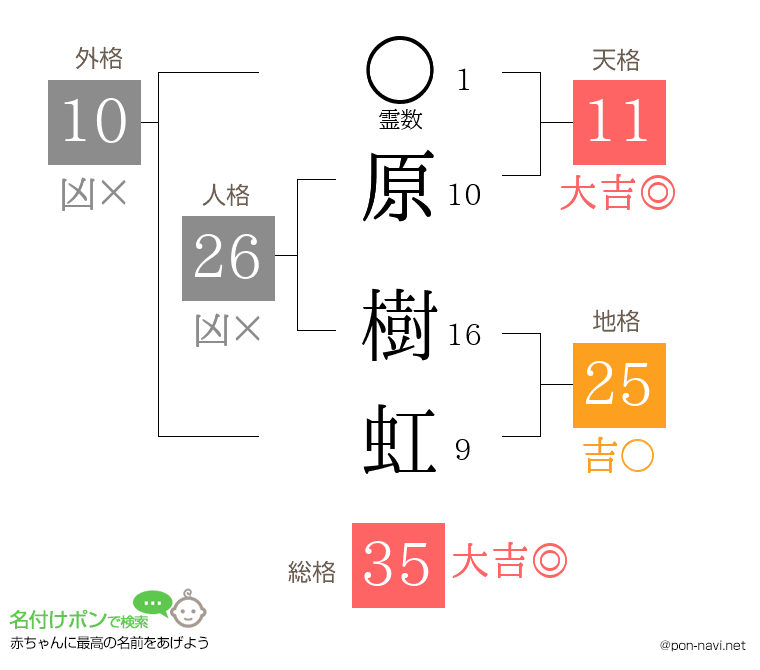 原 樹虹さんの姓名判断結果