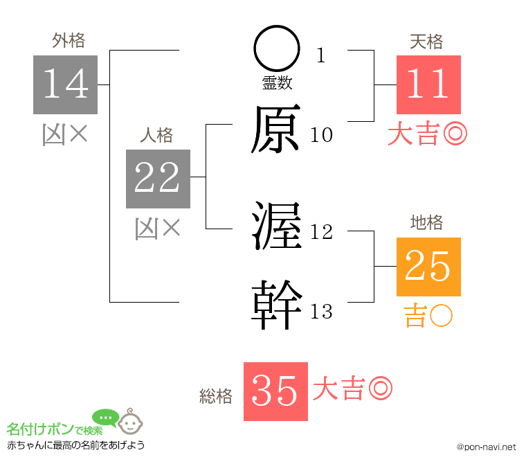 原 渥幹さんの姓名判断結果
