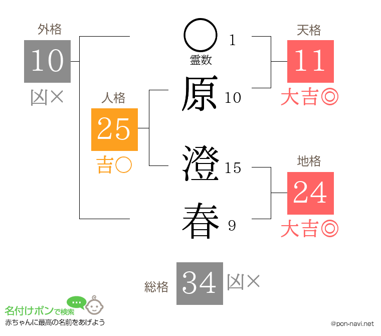 原 澄春さんの姓名判断結果