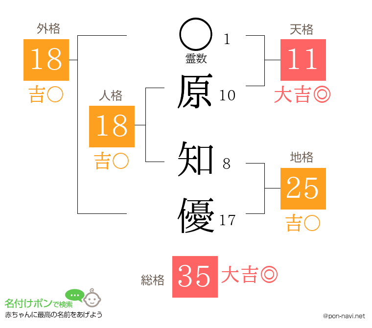 原 知優さんの姓名判断結果