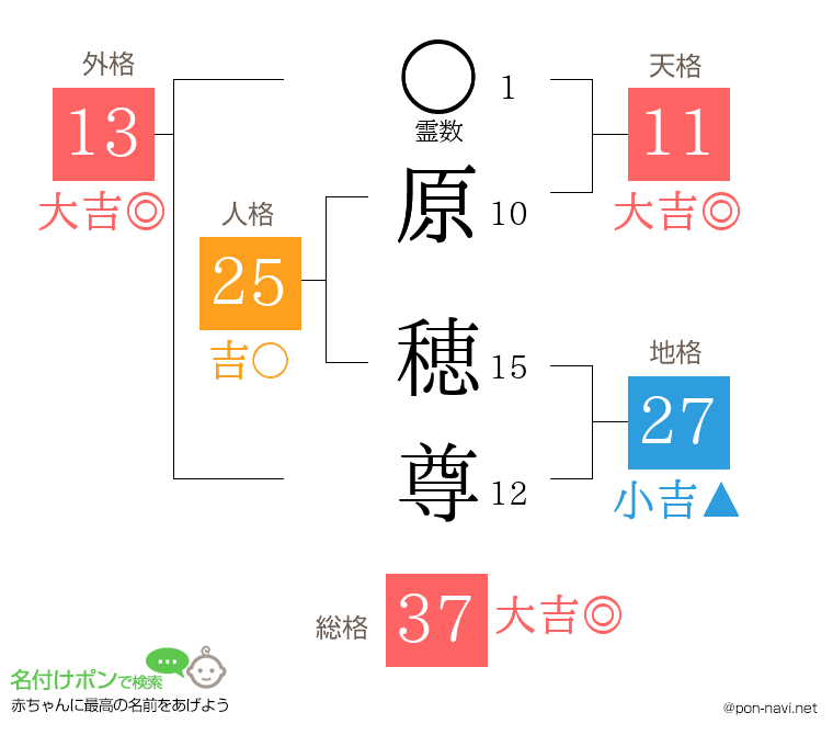 原 穂尊さんの姓名判断結果