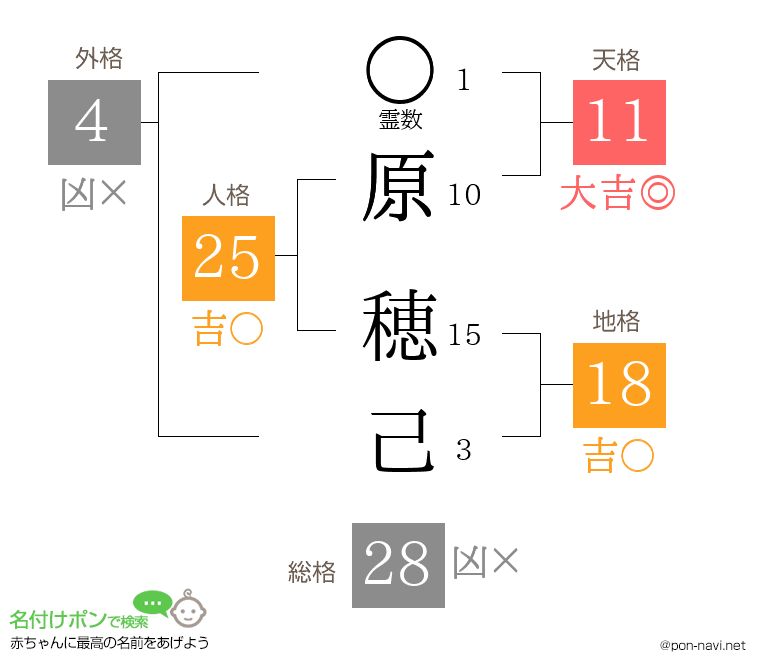 原 穂己さんの姓名判断結果