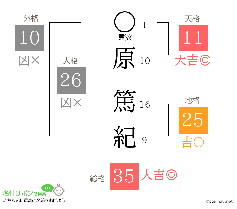 原 篤紀さんの姓名判断結果