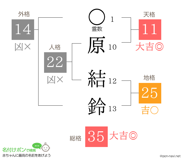 原 結鈴さんの姓名判断結果