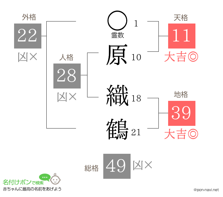 原 織鶴さんの姓名判断結果