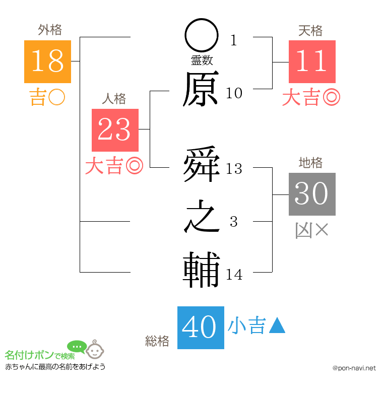 原 舜之輔さんの姓名判断結果