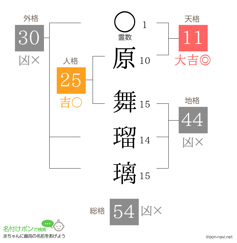 原 舞瑠璃さんの姓名判断結果