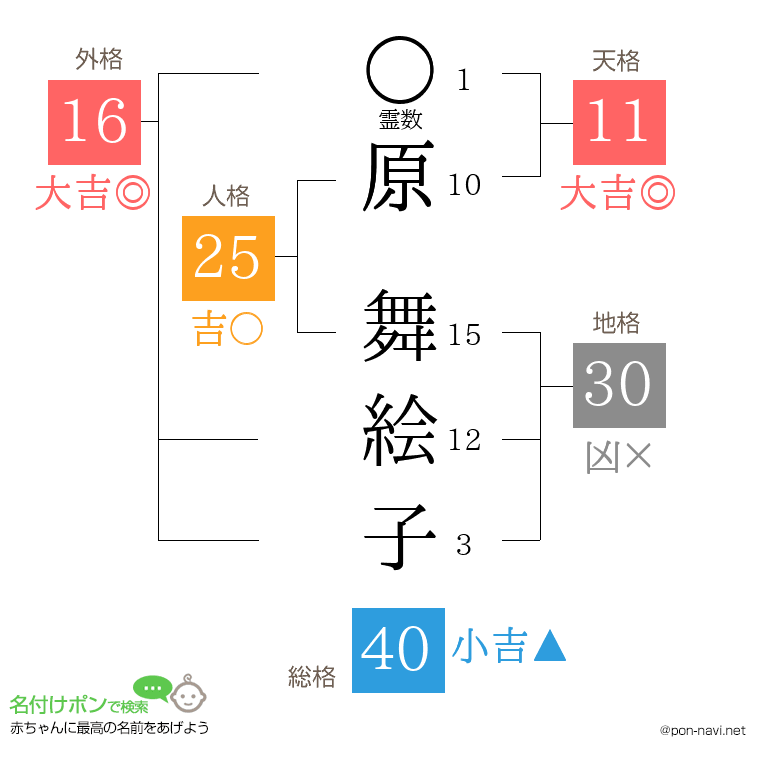 原 舞絵子さんの姓名判断結果
