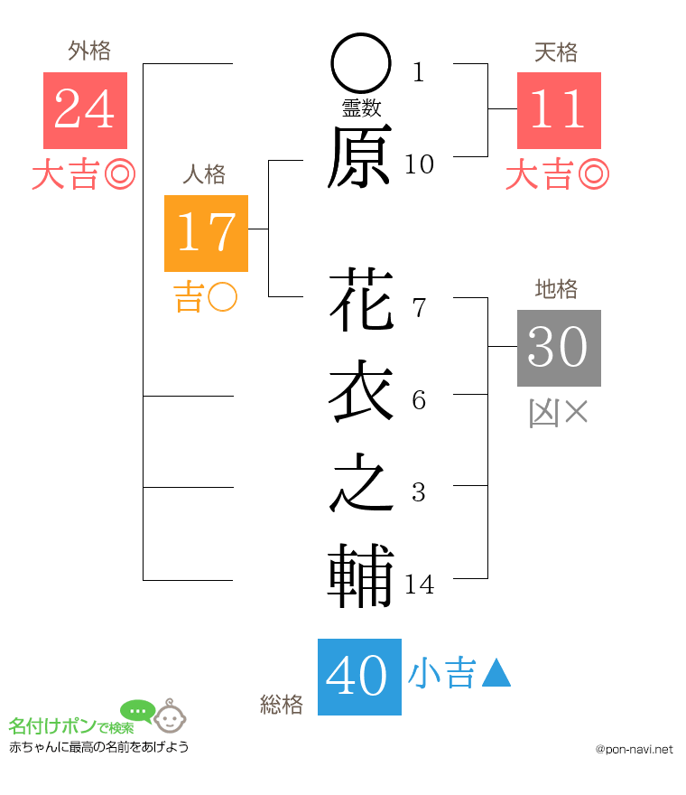 原 花衣之輔さんの姓名判断結果