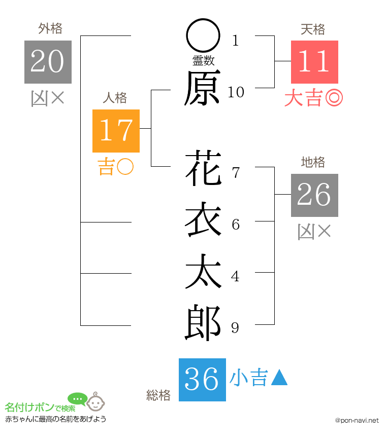 原 花衣太郎さんの姓名判断結果