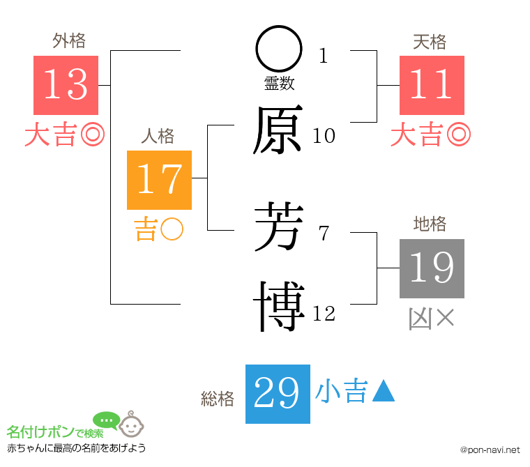 原 芳博さんの姓名判断結果