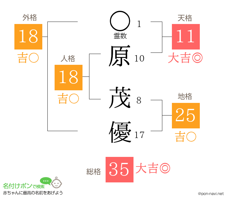 原 茂優さんの姓名判断結果