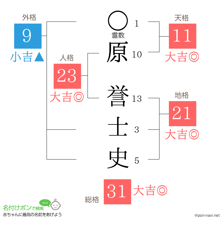 原 誉士史さんの姓名判断結果