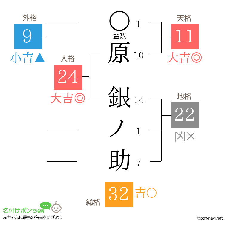 原 銀ノ助さんの姓名判断結果