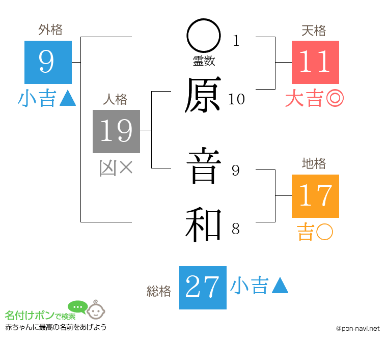 原 音和さんの姓名判断結果