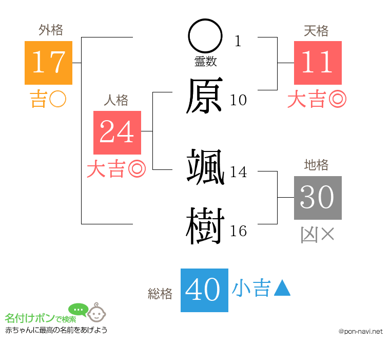 原 颯樹さんの姓名判断結果