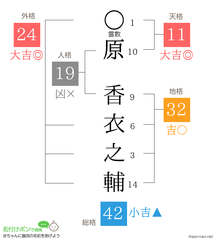 原 香衣之輔さんの姓名判断結果