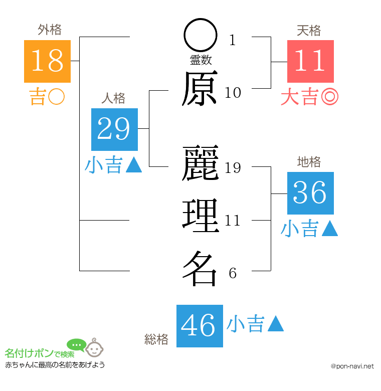 原 麗理名さんの姓名判断結果