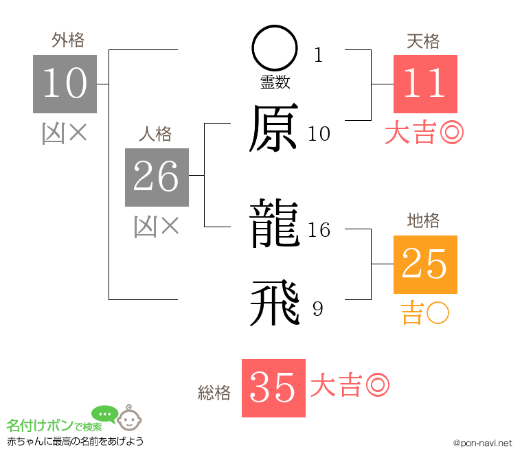原 龍飛さんの姓名判断結果