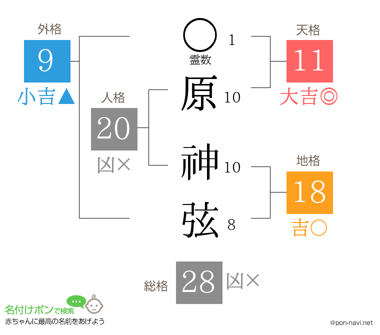 原 神弦さんの姓名判断結果